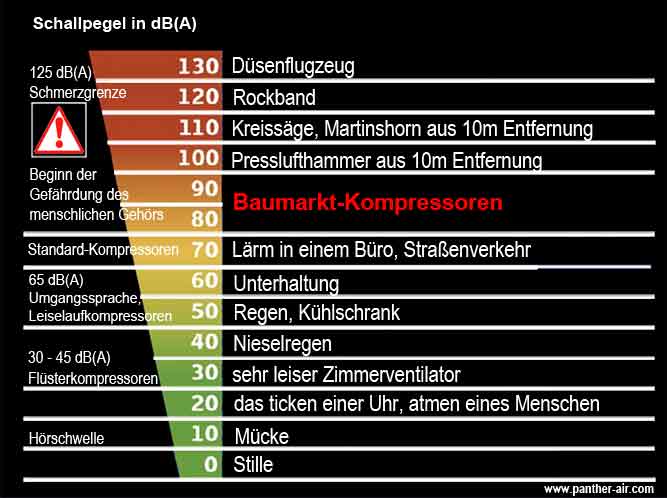 Lärmpegel auf einer Skala